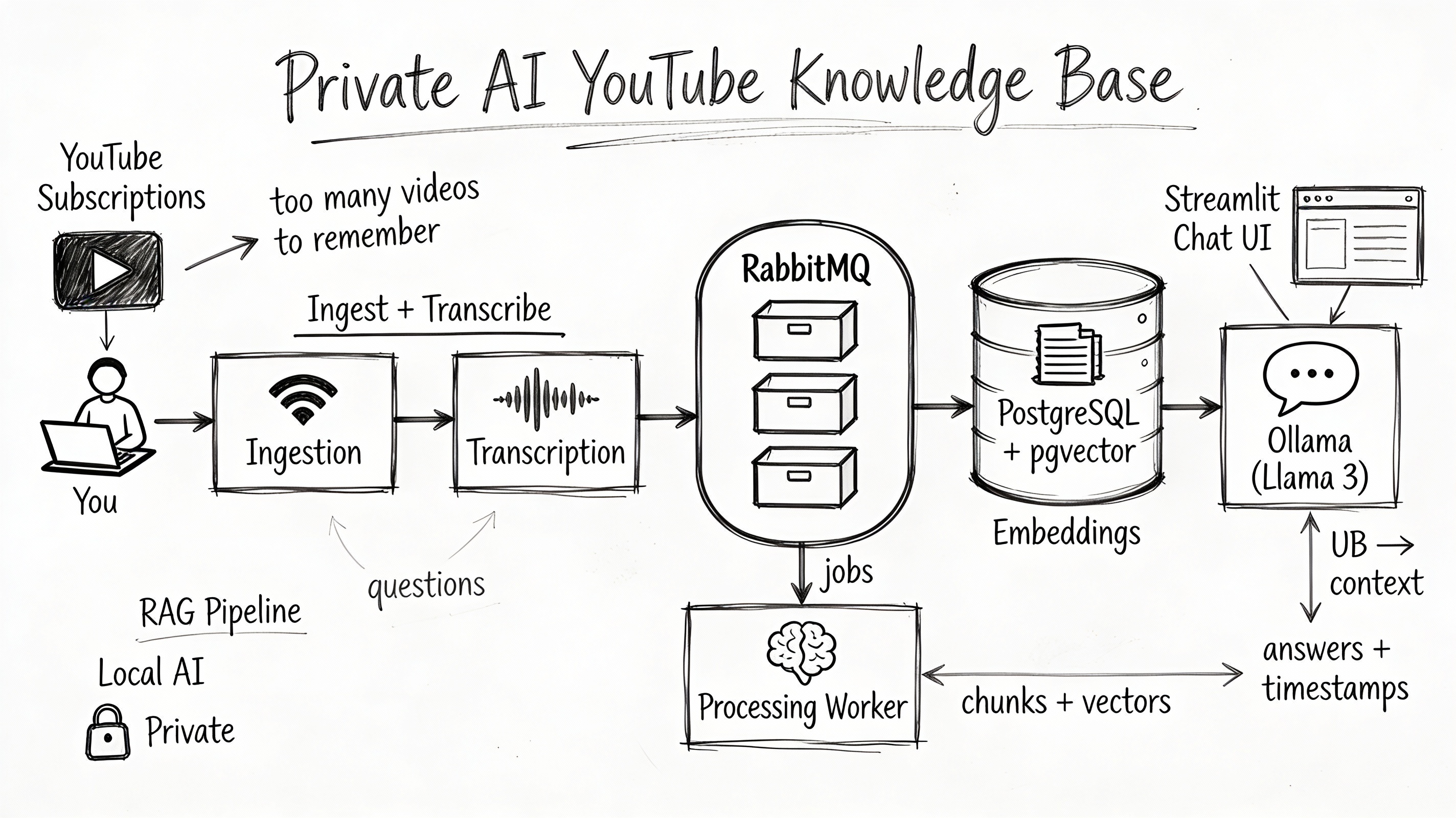 Building a Private, AI-Driven YouTube Knowledge Base