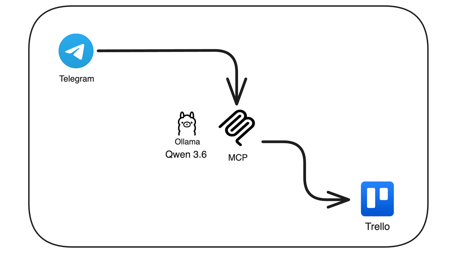 Tutorial: Build a Local-AI Trello Bot with MCP, Ollama, and Telegram