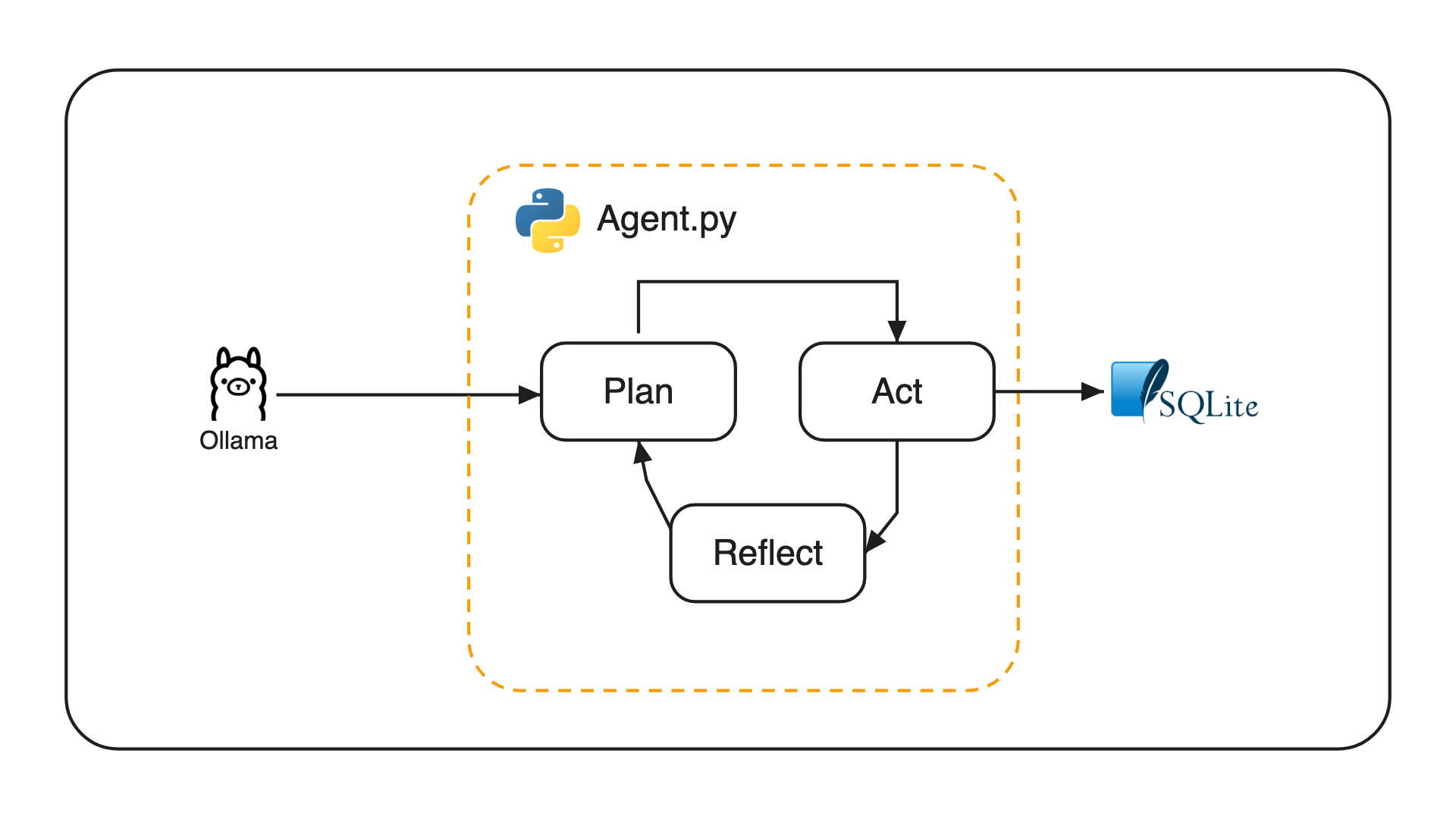 Tutorial: Build an AI Agent from Scratch with Ollama and Python