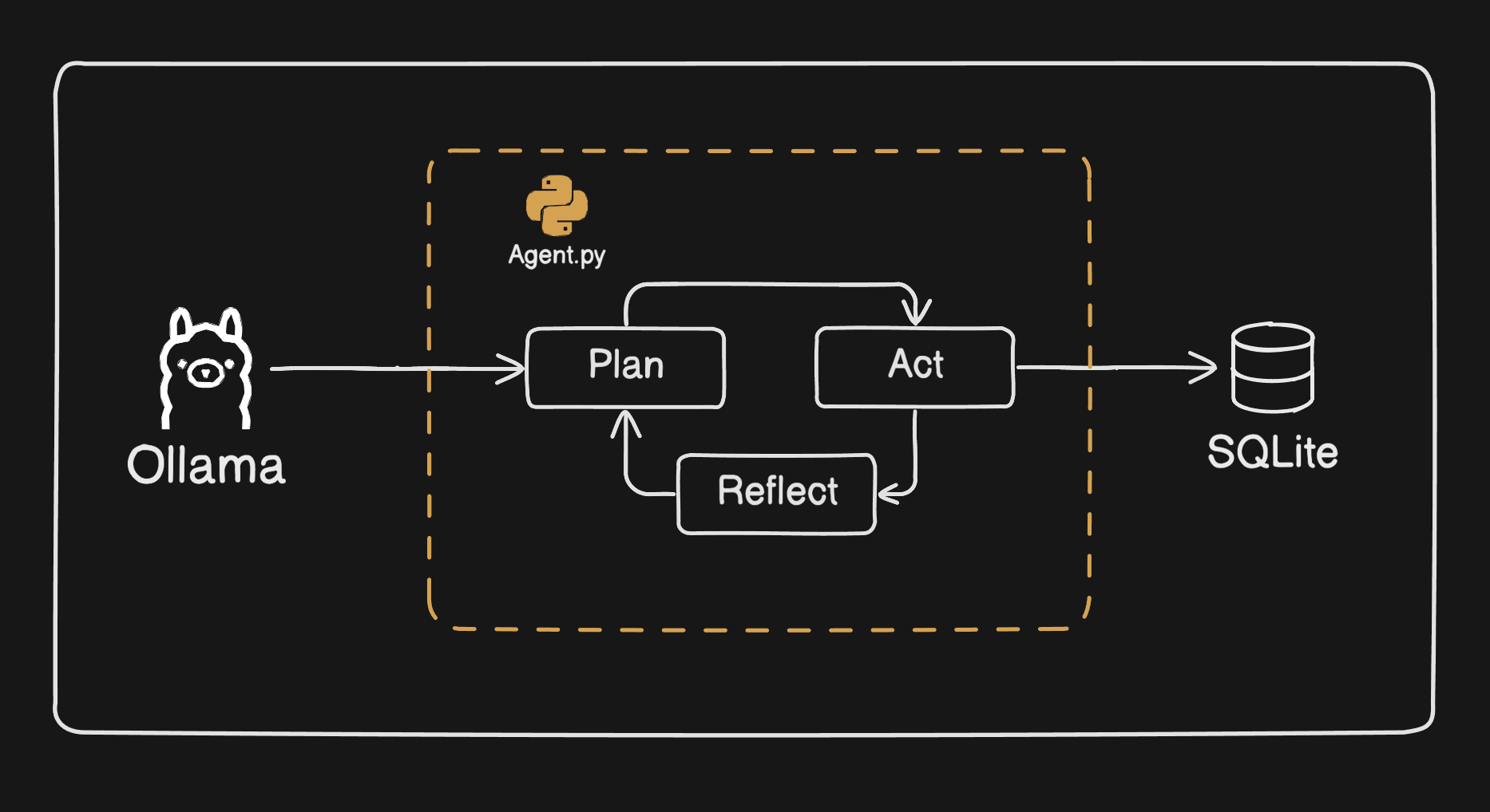 Tutorial: Build an AI Agent from Scratch with Ollama and Python