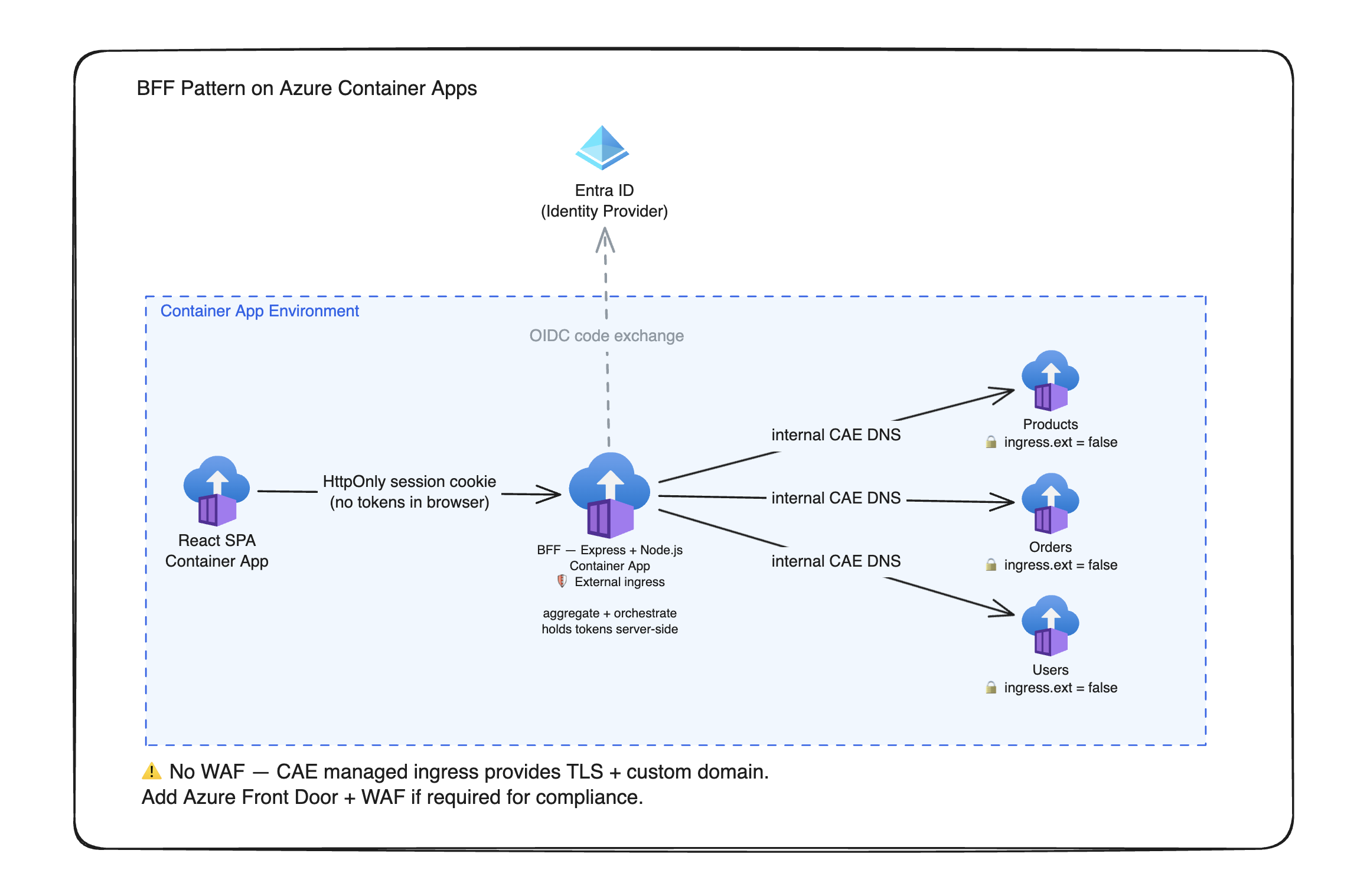 BFF architecture on Azure Container Apps