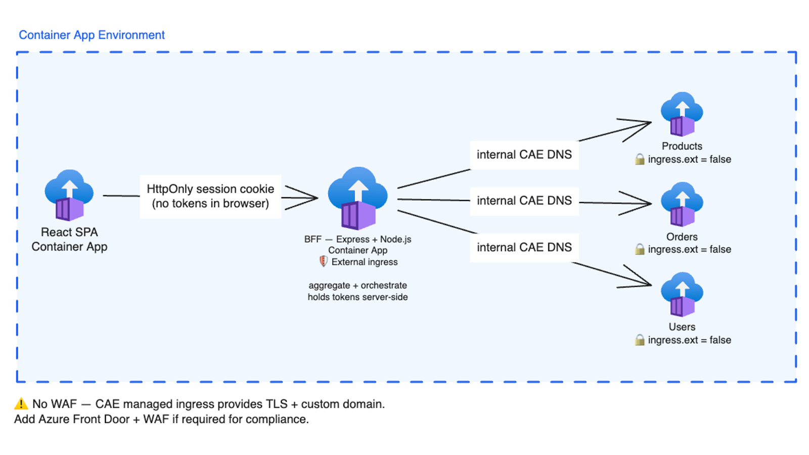 BFF Architecture on Azure Container Apps