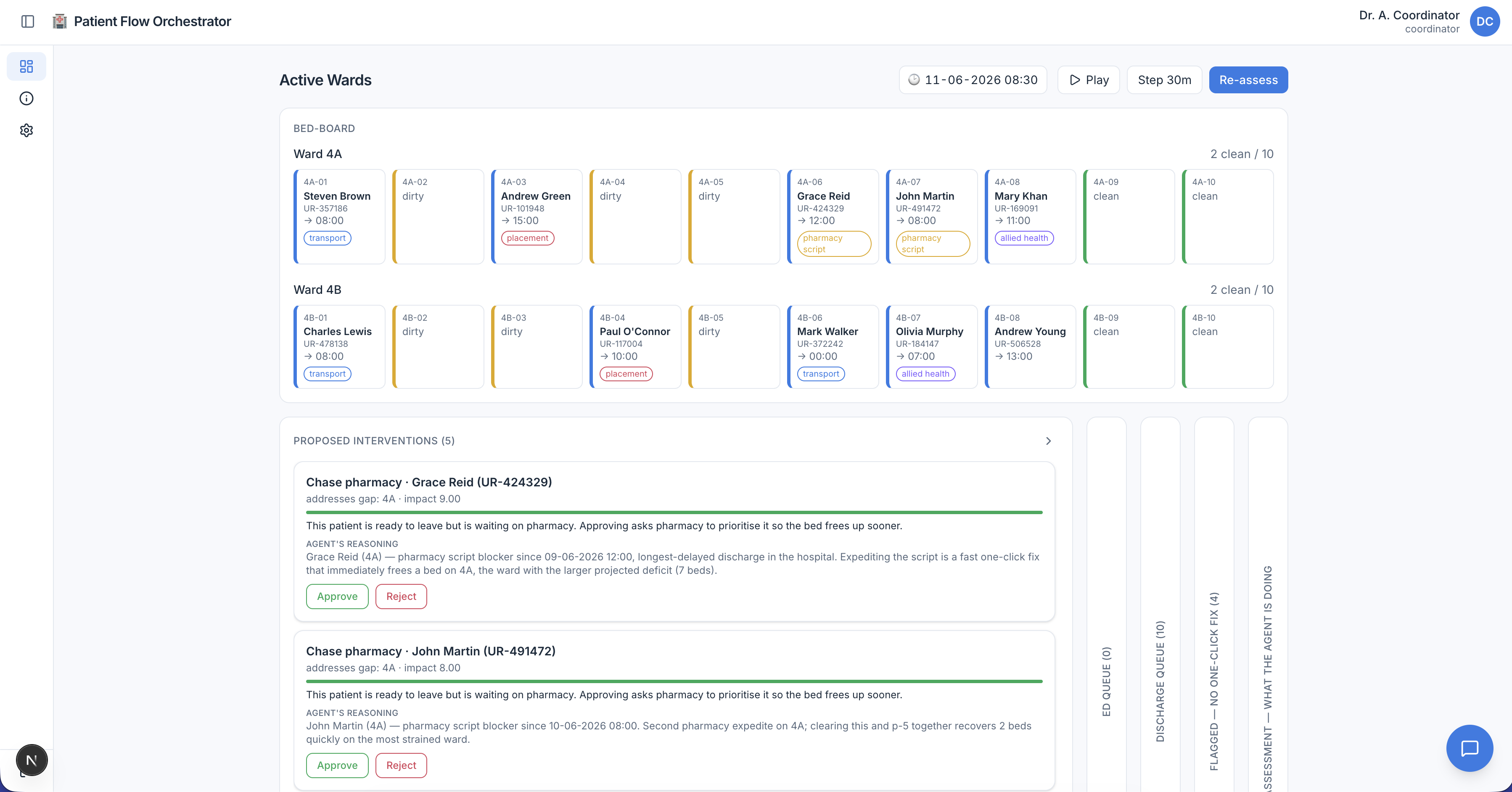 The Patient Flow Orchestrator dashboard. A bed-board shows Wards 4A and 4B as a grid of bed cards, each tagged clean, dirty, or with a blocker like transport, pharmacy script, placement, or allied health. Below it, a "Proposed Interventions" panel lists the agent's ranked fixes, each with an impact score, a plain-English summary, the agent's reasoning, and Approve / Reject buttons.