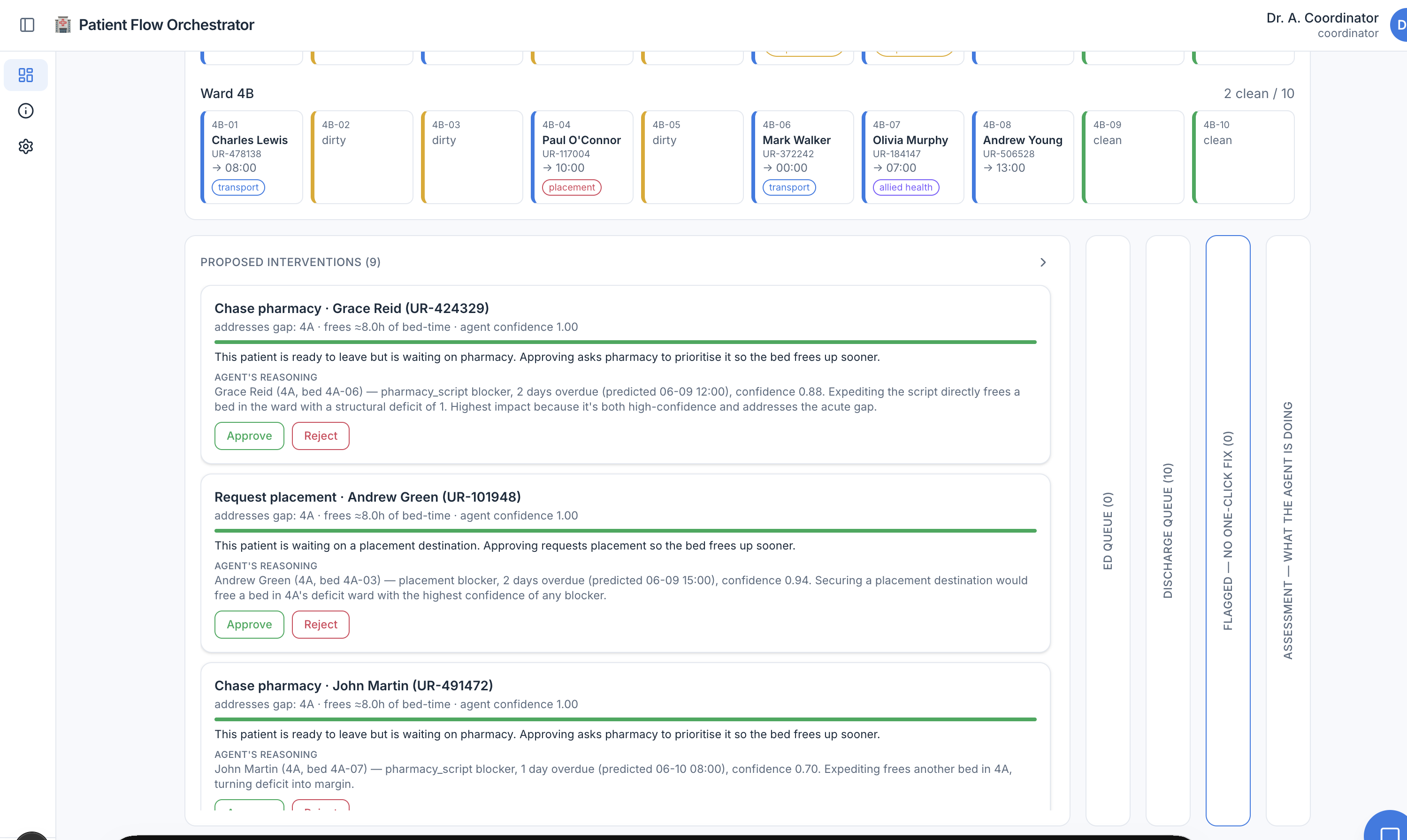 The "Proposed Interventions" panel showing nine ranked agent suggestions. Each card has a title like "Chase pharmacy · Grace Reid", a line reading "addresses gap: 4A · frees ≈8.0h of bed-time · agent confidence 1.00", a plain-English summary, an "Agent's reasoning" paragraph citing the blocker and how overdue it is, and green Approve / red Reject buttons.
